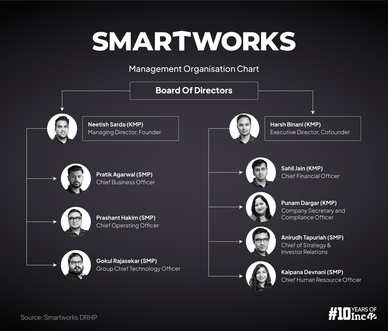 Who’s Who At Smartworks?