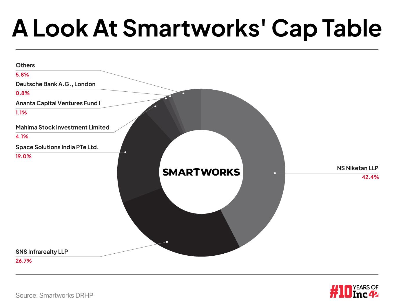 A Look At Smartworks’ Cap Table