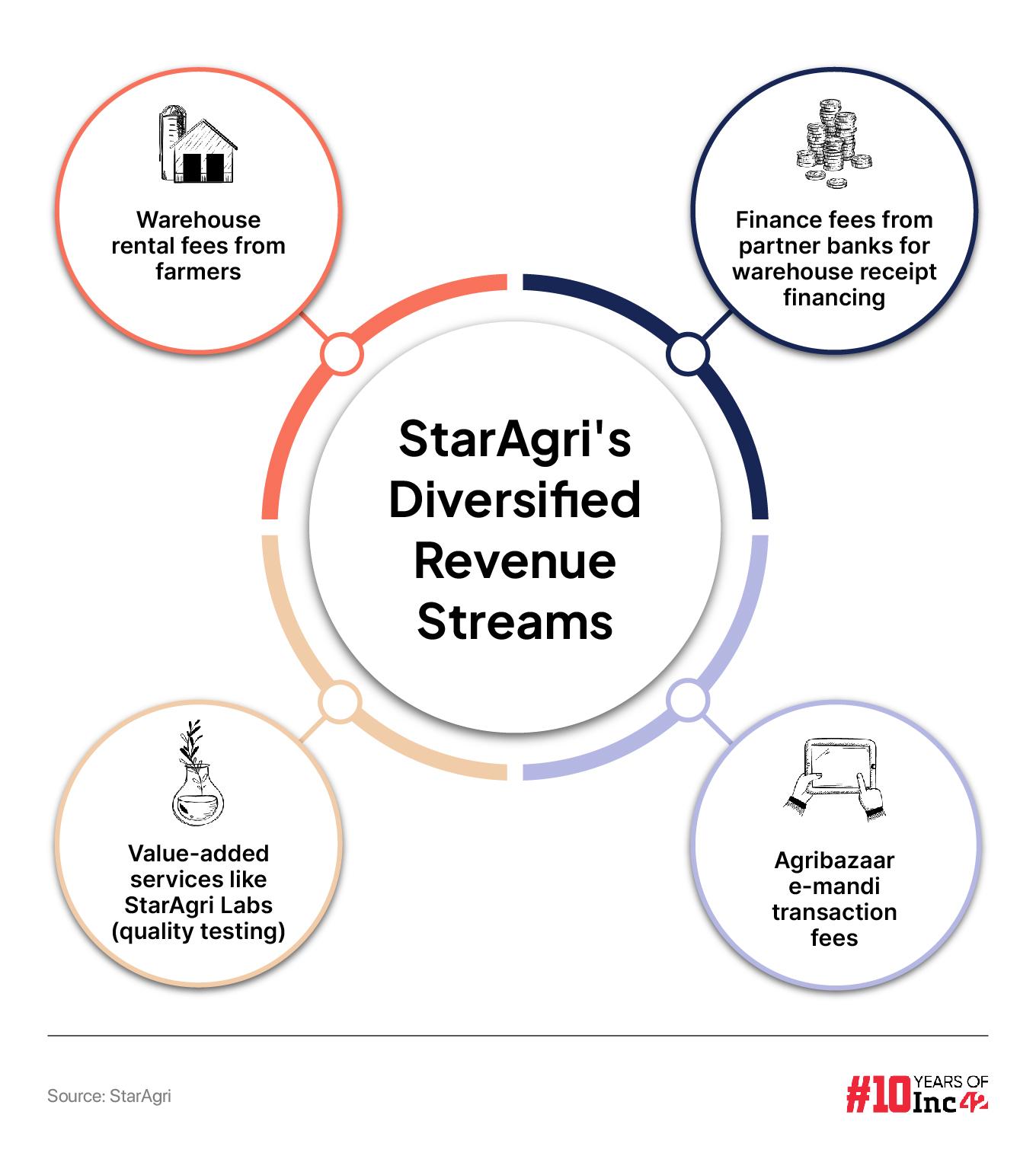 How Temasek-Backed StarAgri Is Applying Tech To Streamline The Agri Value Chain 