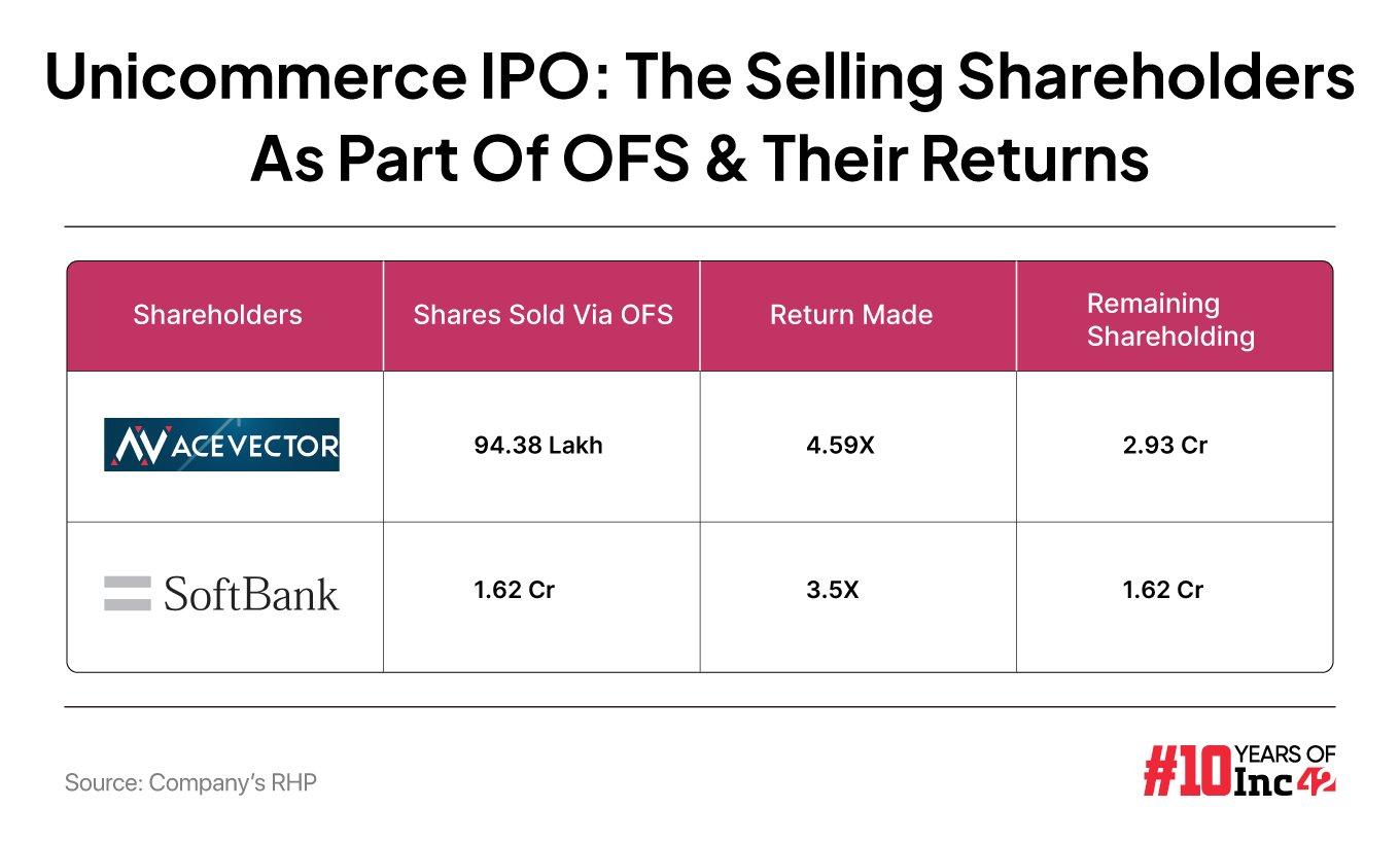 Unicommerce IPO: The Selling Shareholders As Part Of OFS & Their Returns