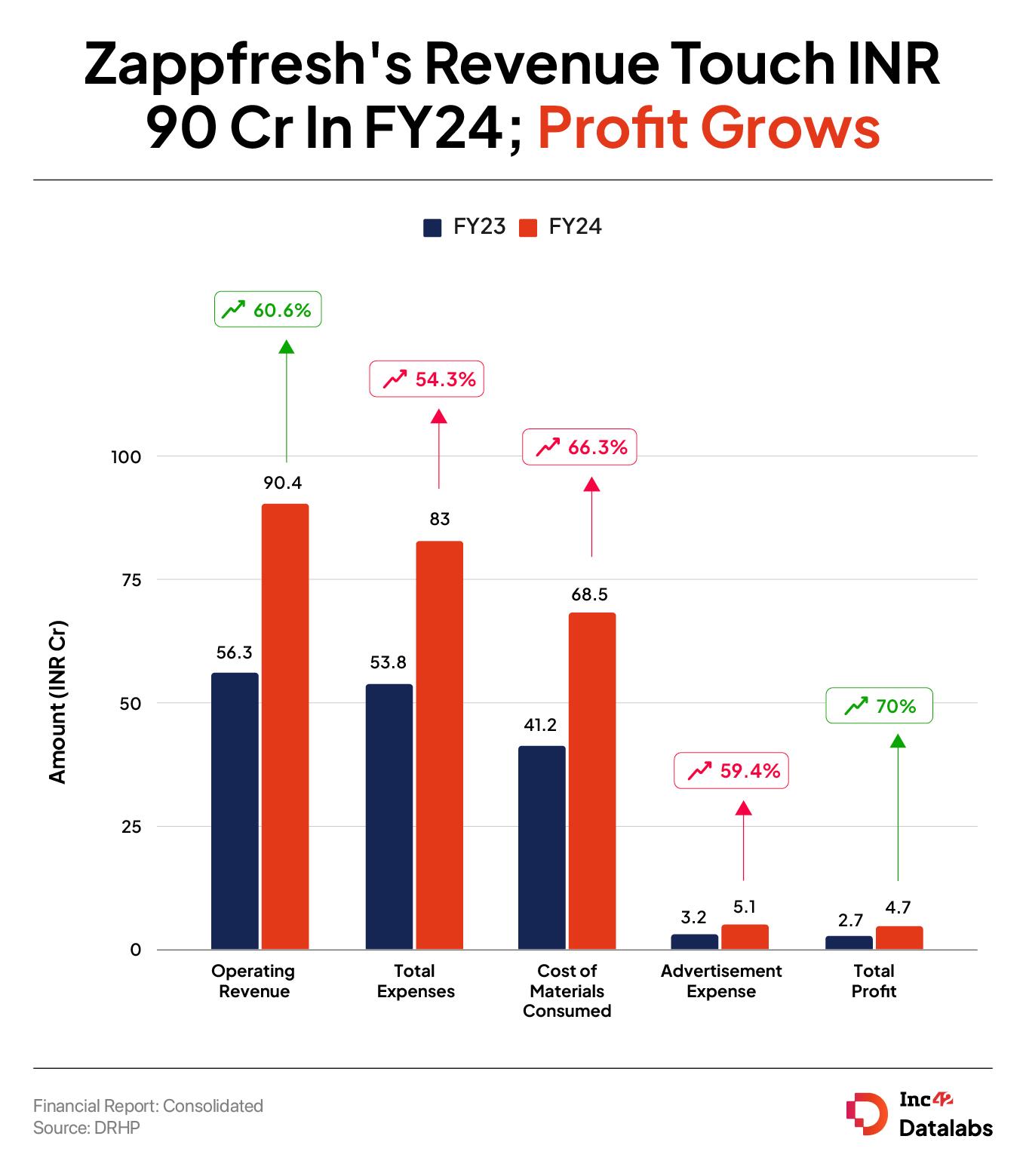 Zappfresh's Revenue Touch INR 90 Cr In FY24; Profit Grows