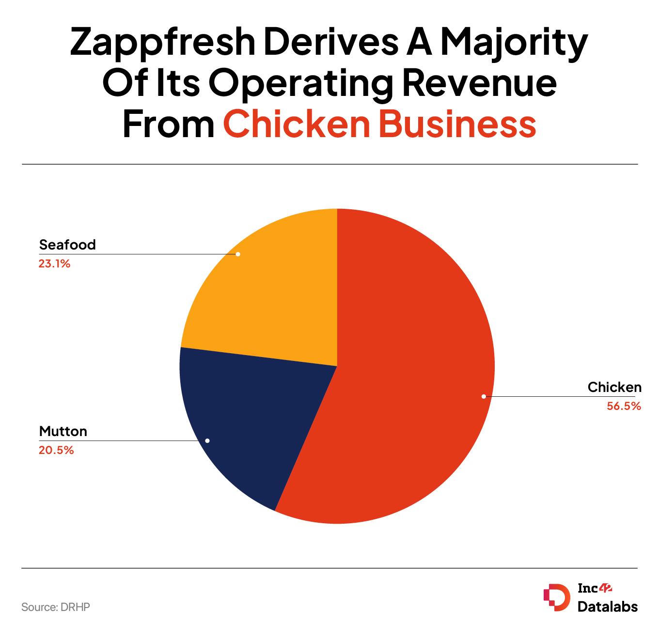 Zappfresh Derives A Majority Of Its Operating Revenue From Chicken Business