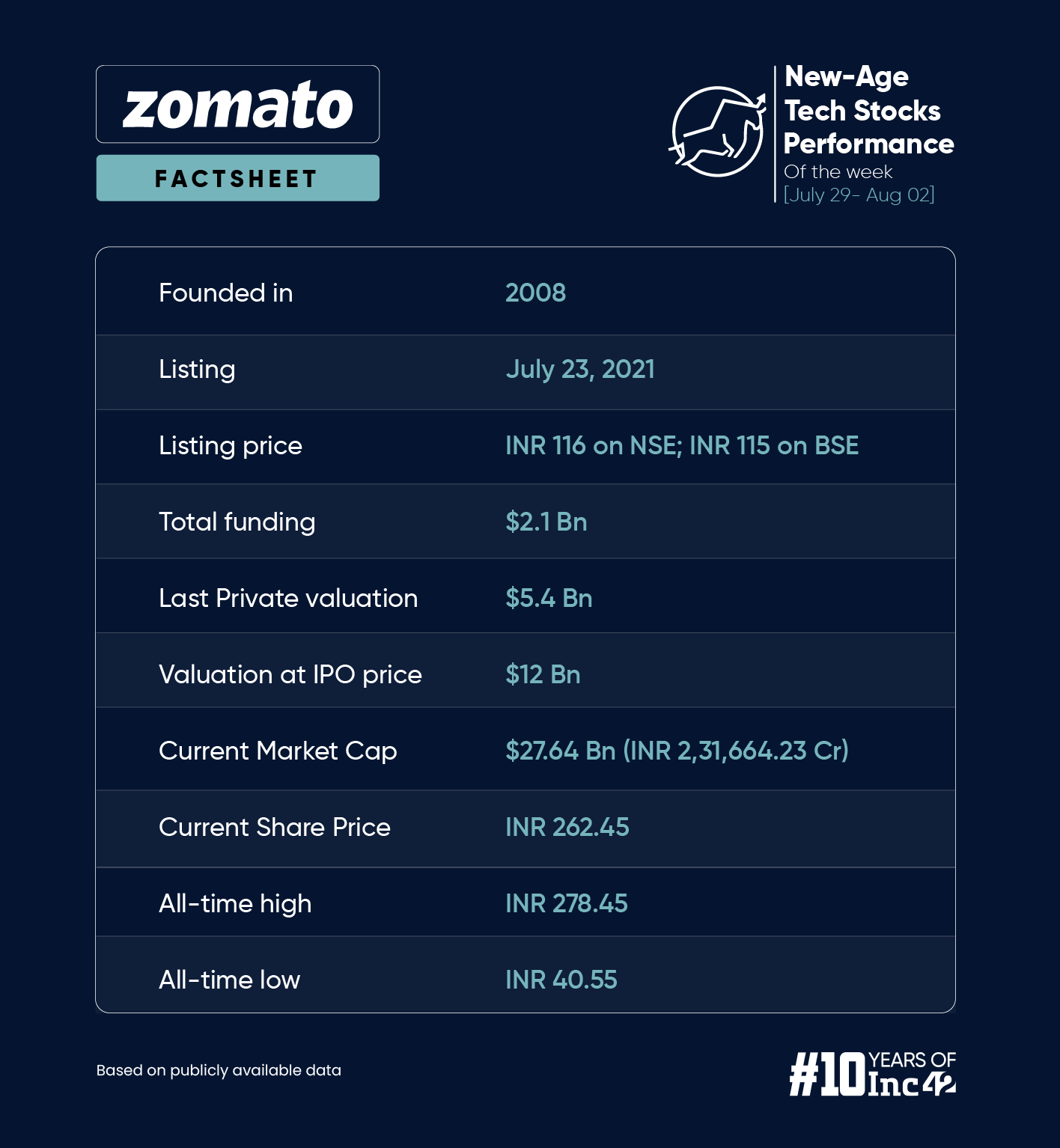 New-Age Tech Stocks Witness A Mixed Week; Zomato Emerges As The Top Gainer