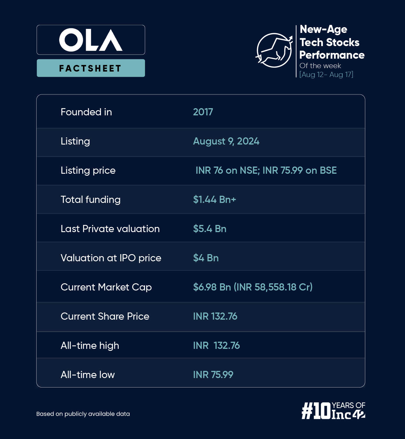 Ola Electric Zooms On The Bourses Amid A Mixed Week For New-Age Tech Stocks 