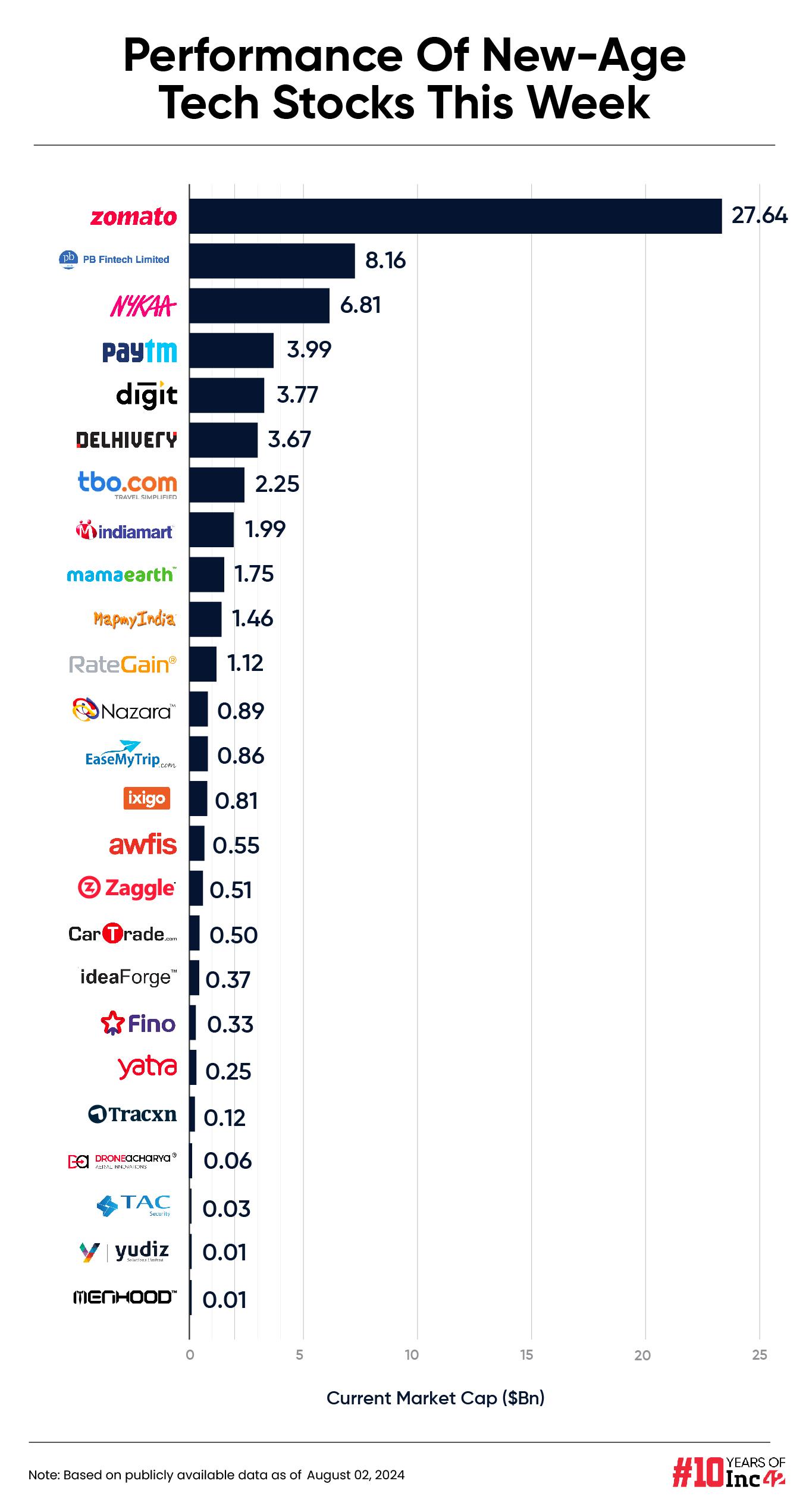 New-Age Tech Stocks Witness A Mixed Week; Zomato Emerges As The Top Gainer 