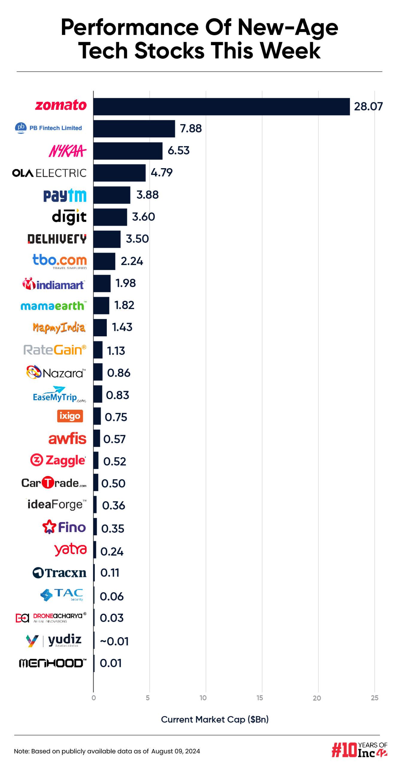 New-Age Tech Stocks Bleed On Broader Market Decline; ixigo Biggest Loser This Week