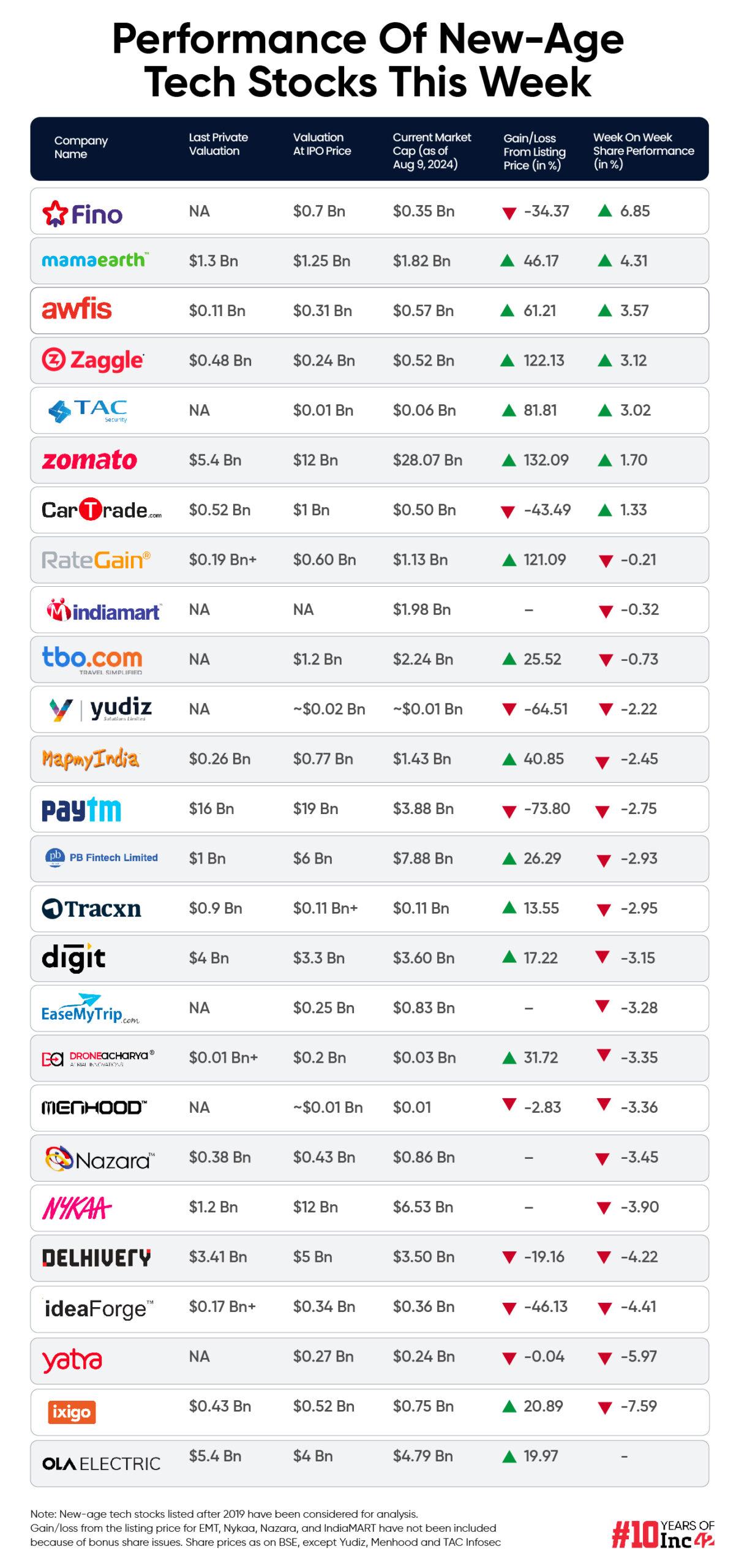 New-Age Tech Stocks Bleed On Broader Market Decline; ixigo Biggest Loser This Week