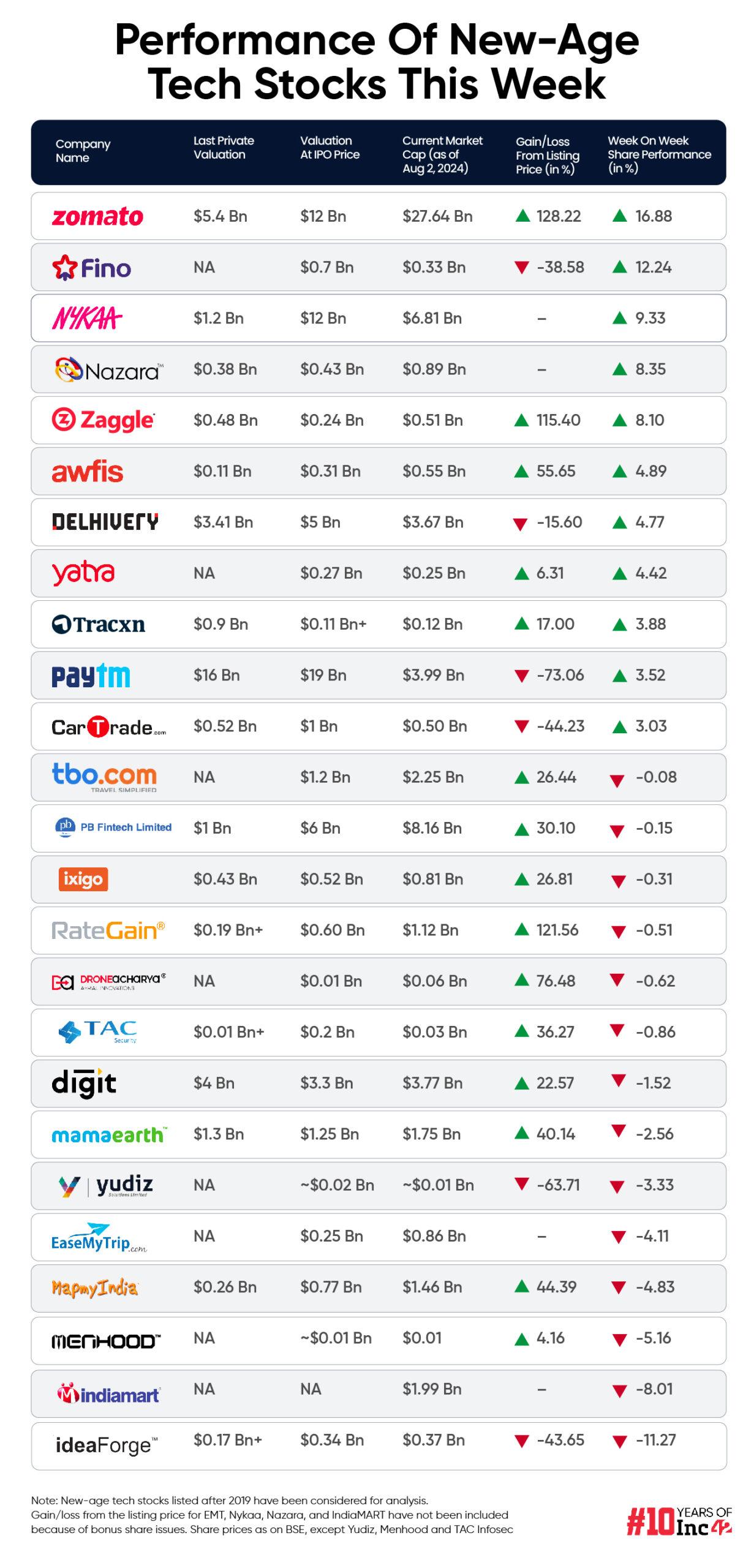 New-Age Tech Stocks Witness A Mixed Week; Zomato Emerges As The Top Gainer 