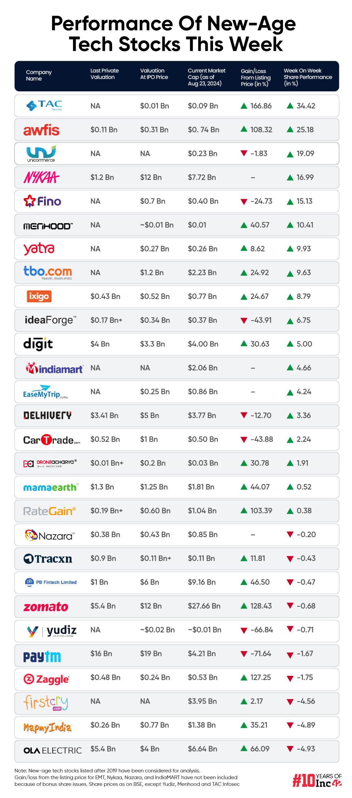 New-Age Tech Stocks Rally In Line With Broader Market, TAC Infosec Top Gainer This Week