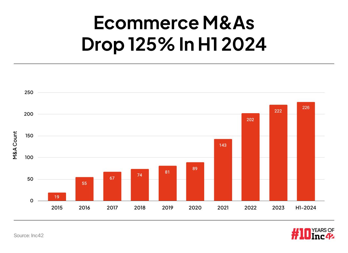 ecommerce m&a