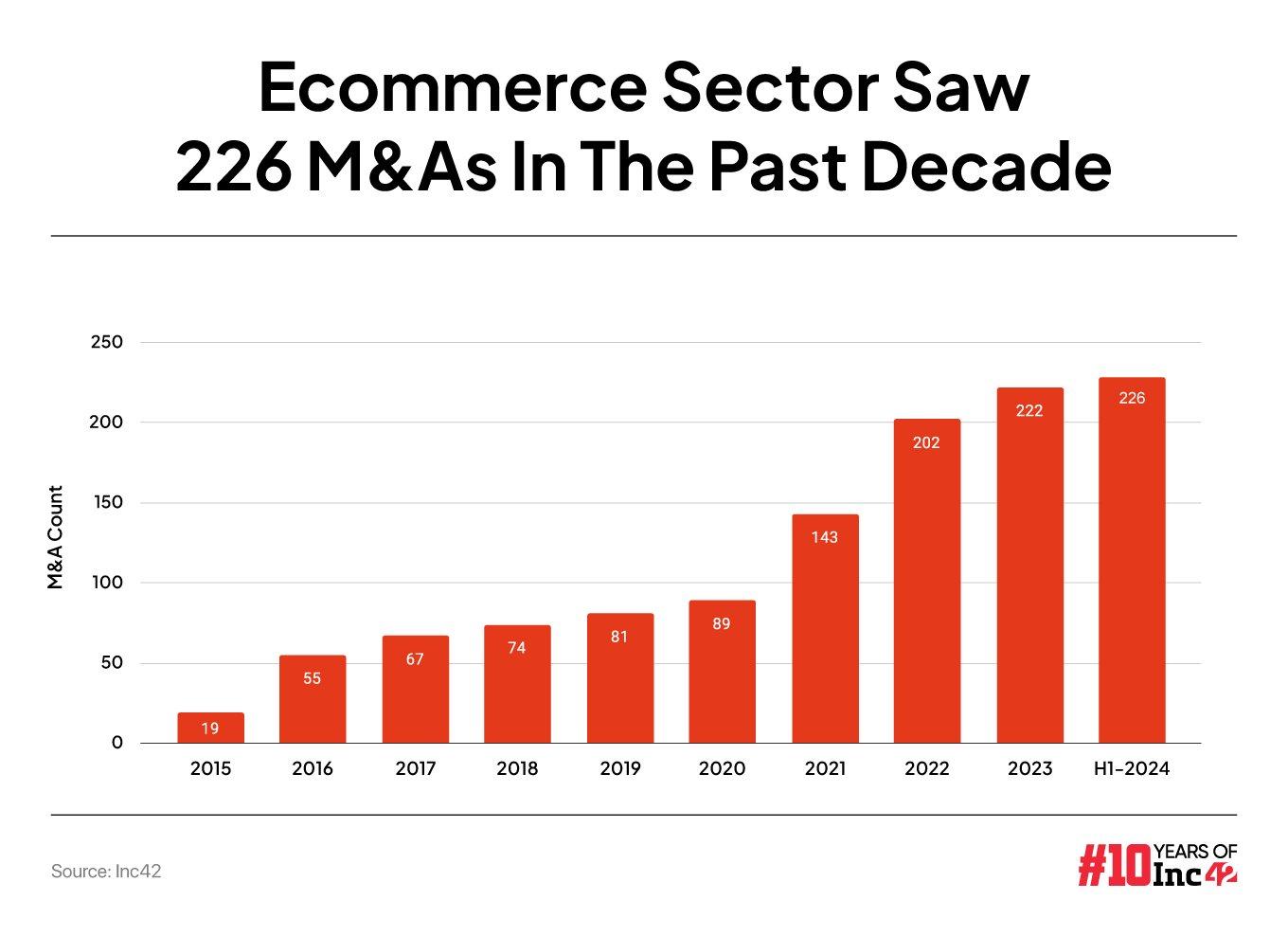 Ecommerce M&As Slipped 125% YoY To A Mere Four Deals In H1 2024