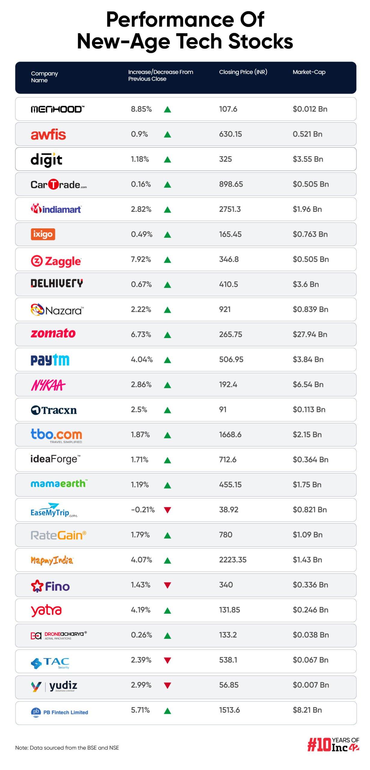 
New-Age Tech Stocks Jump On Rally In Broader Market; Menhood, Zaggle Among Biggest Gainers
