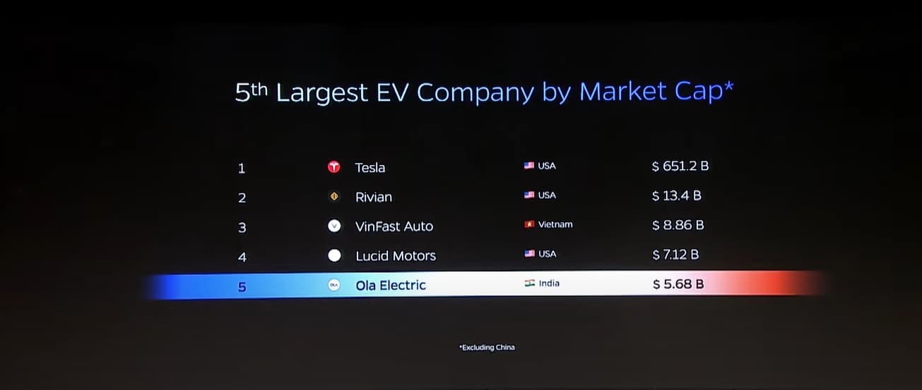 Ola Electric 5th largest