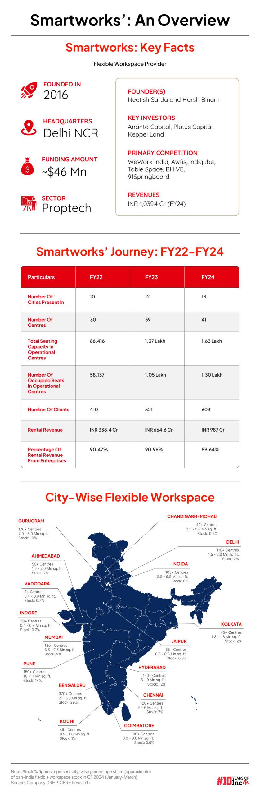 Smartworks’: An Overview