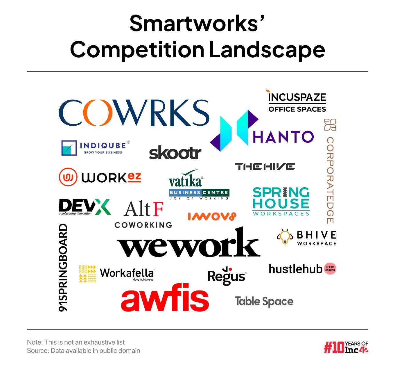 Smartworks’ Competition Landscape 