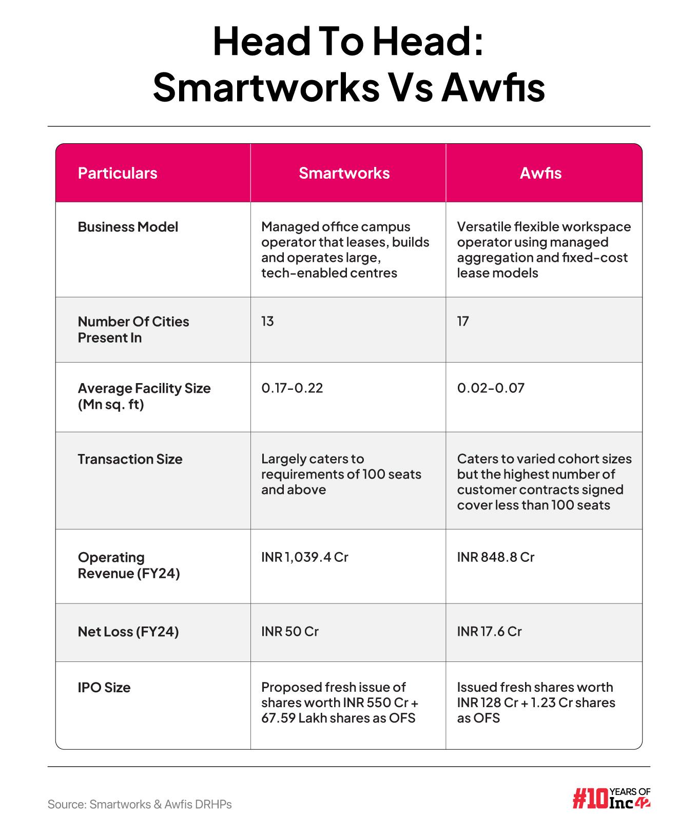 Head To Head: Smartworks Vs Awfis 