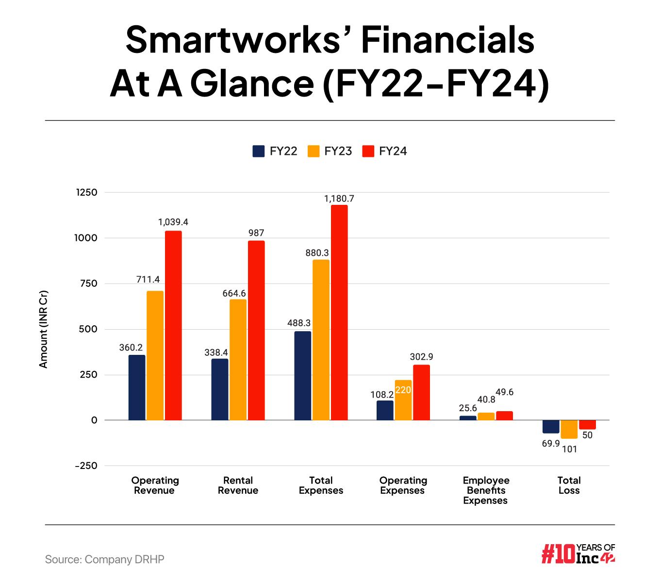 Smartworks’ Financials At A Glance (FY22-FY24) 