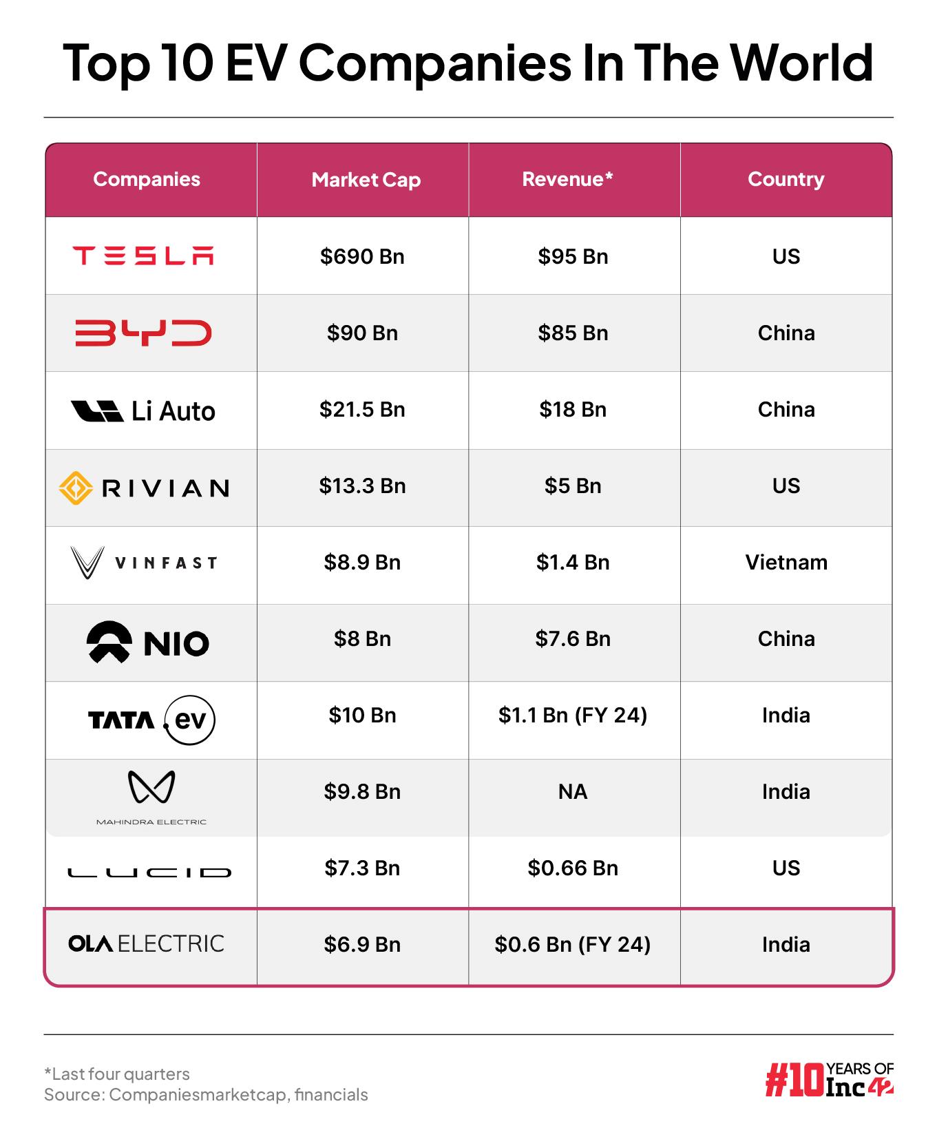 Top EV companies