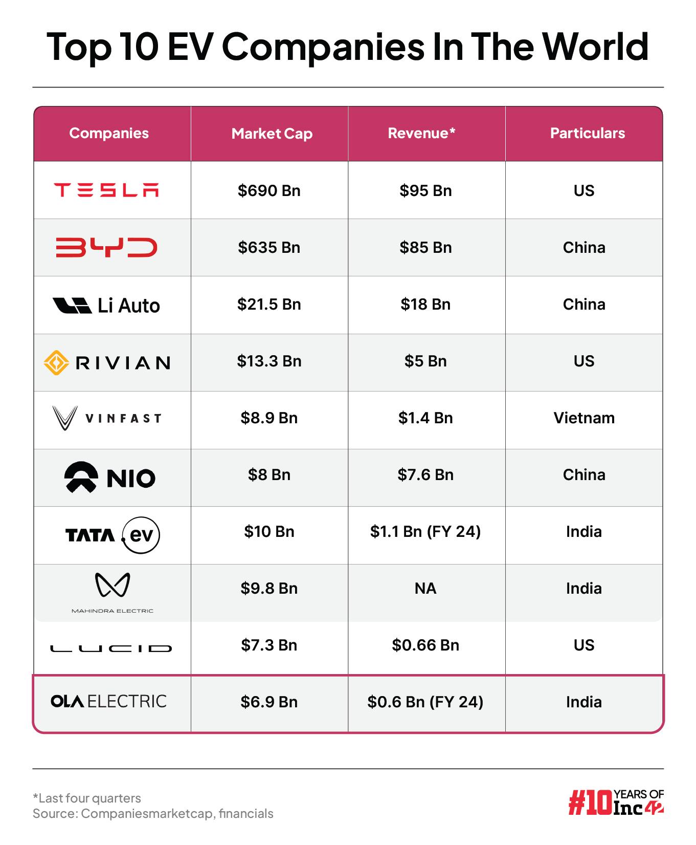 Top EV Companies in the world