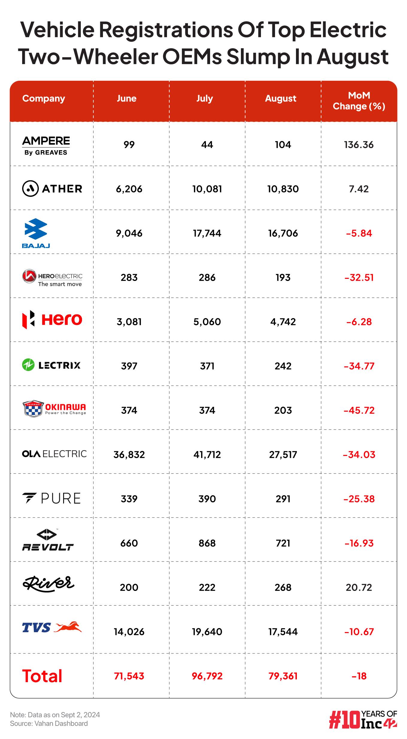 Vehicle Registrations Of Top Electric Two-Wheeler OEMs Slump In August