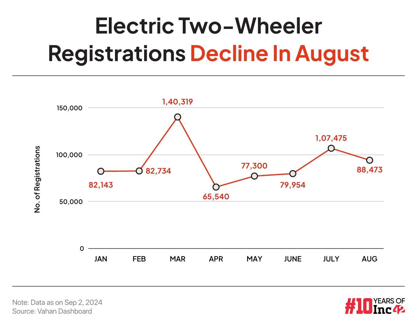 Electric Two-Wheeler Registrations Decline In August