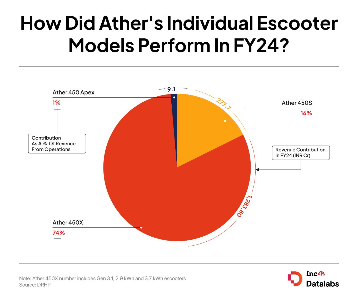 How Did Ather's Individual Escooter Models Perform In FY24?