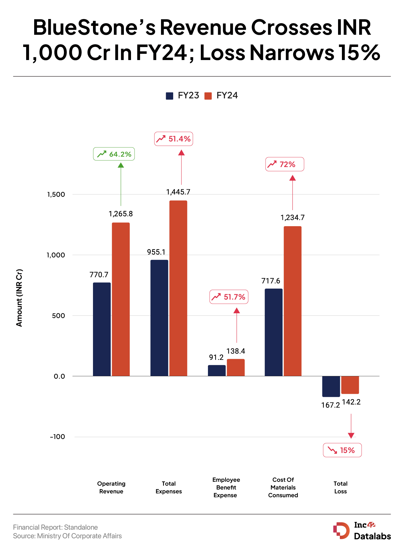 BlueStone’s Revenue Crosses INR 1,000 Cr In FY24; Loss Narrows 15%