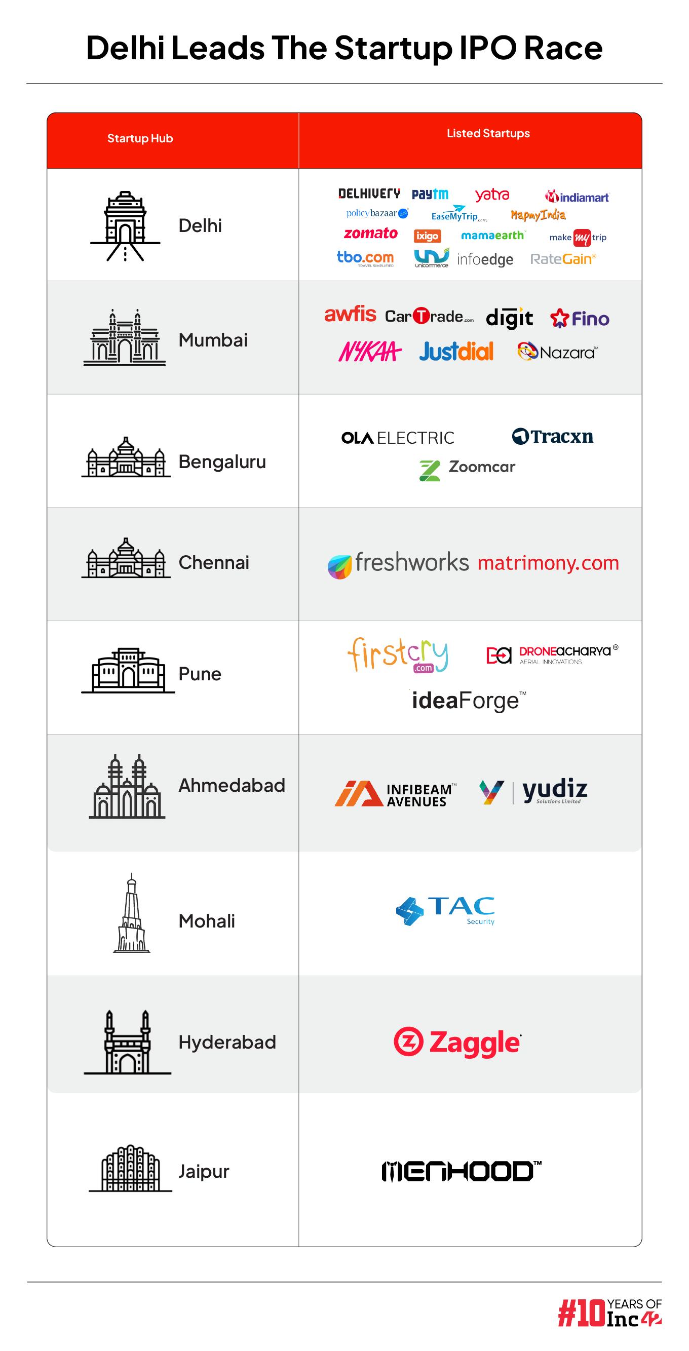 How Delhi NCR overtook Bengaluru and Mumbai in the startup IPO race