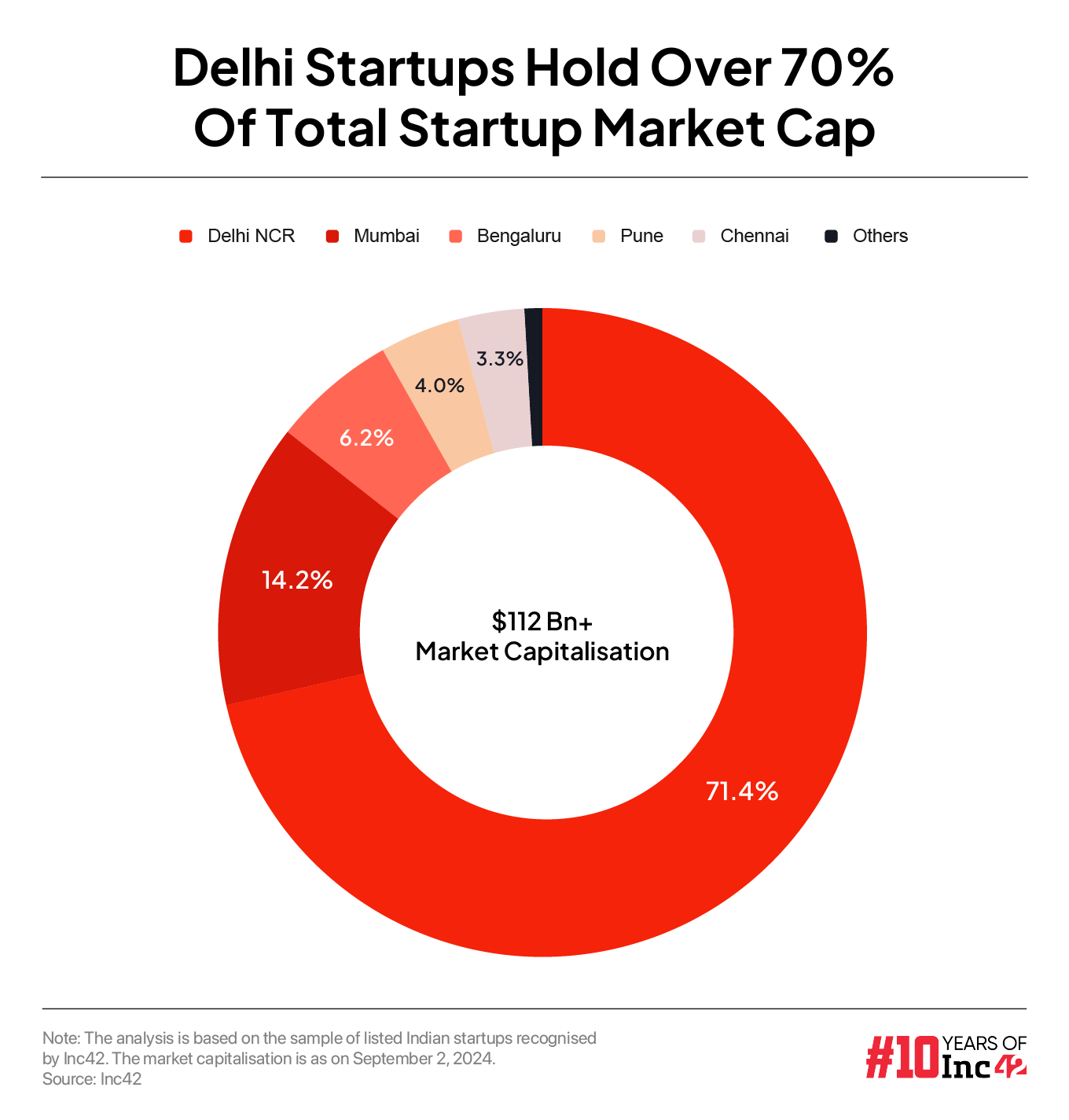 How Delhi NCR Outpaced Bengaluru, Mumbai In The Startup IPO Race