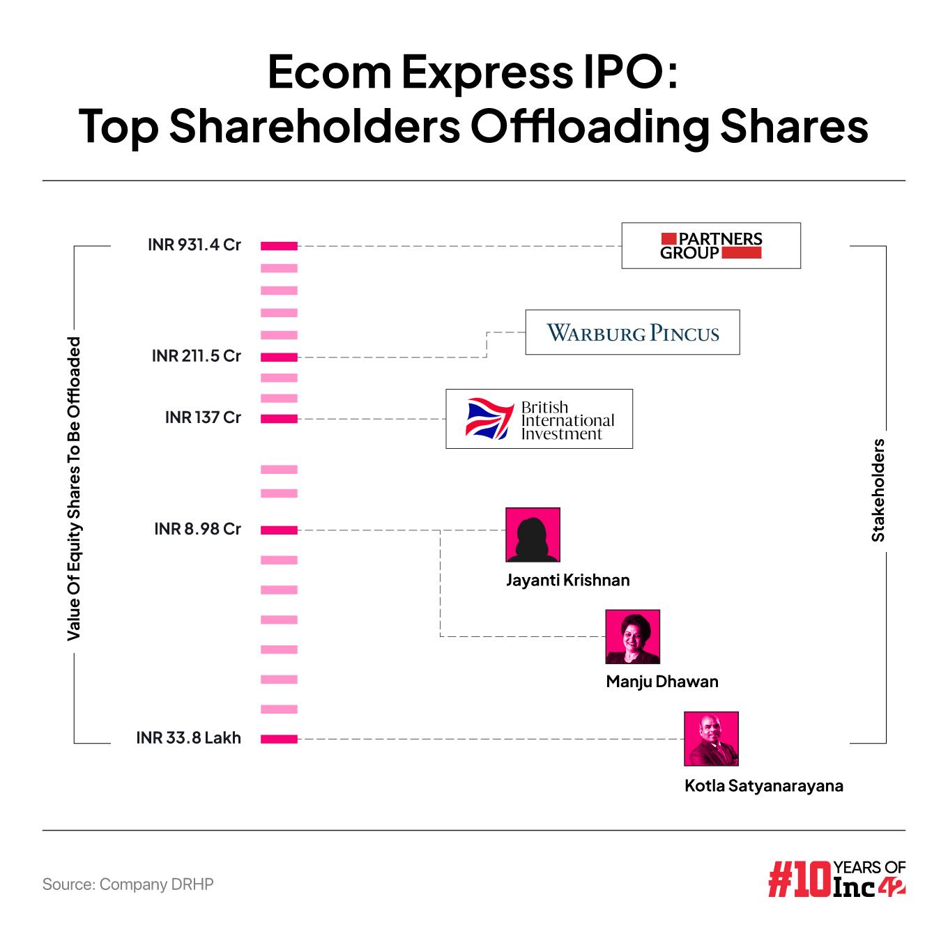 Ecom Express IPO: Top Shareholders Offloading Shares 