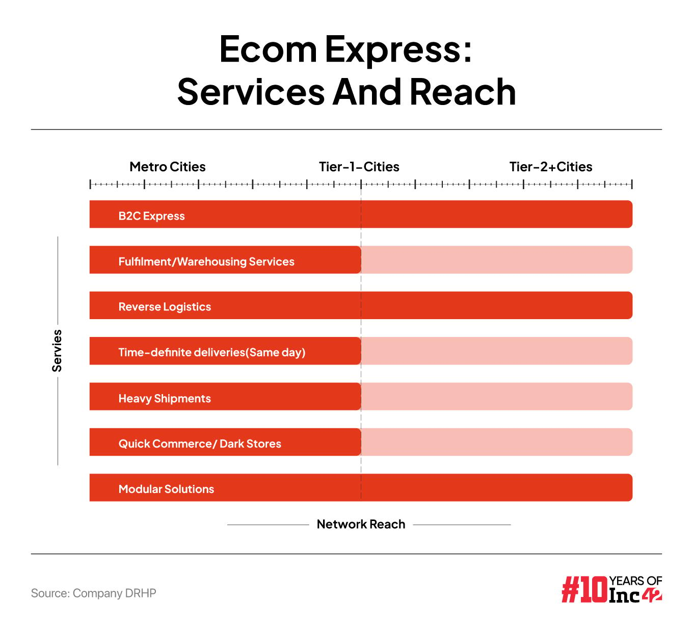 Ecom Express: Services And Reach