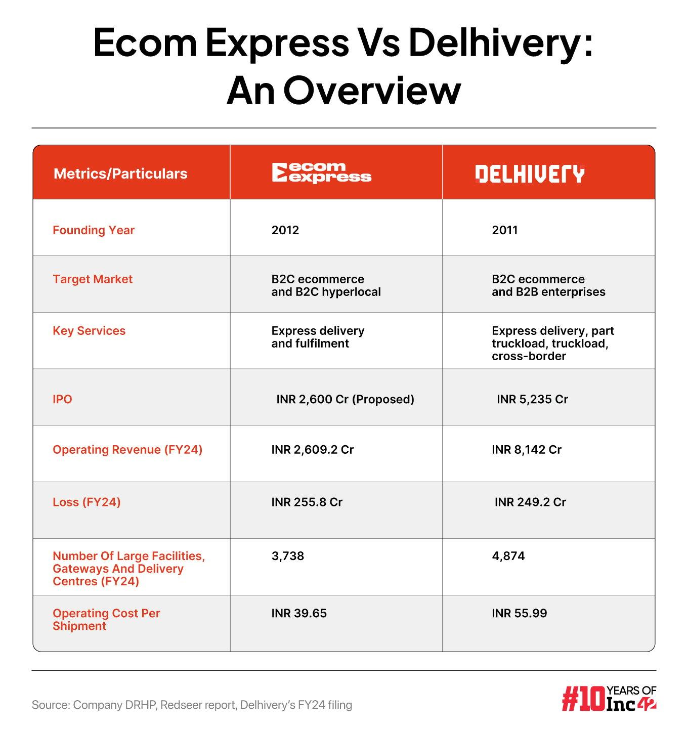 Ecom Express Vs Delhivery: An Overview 