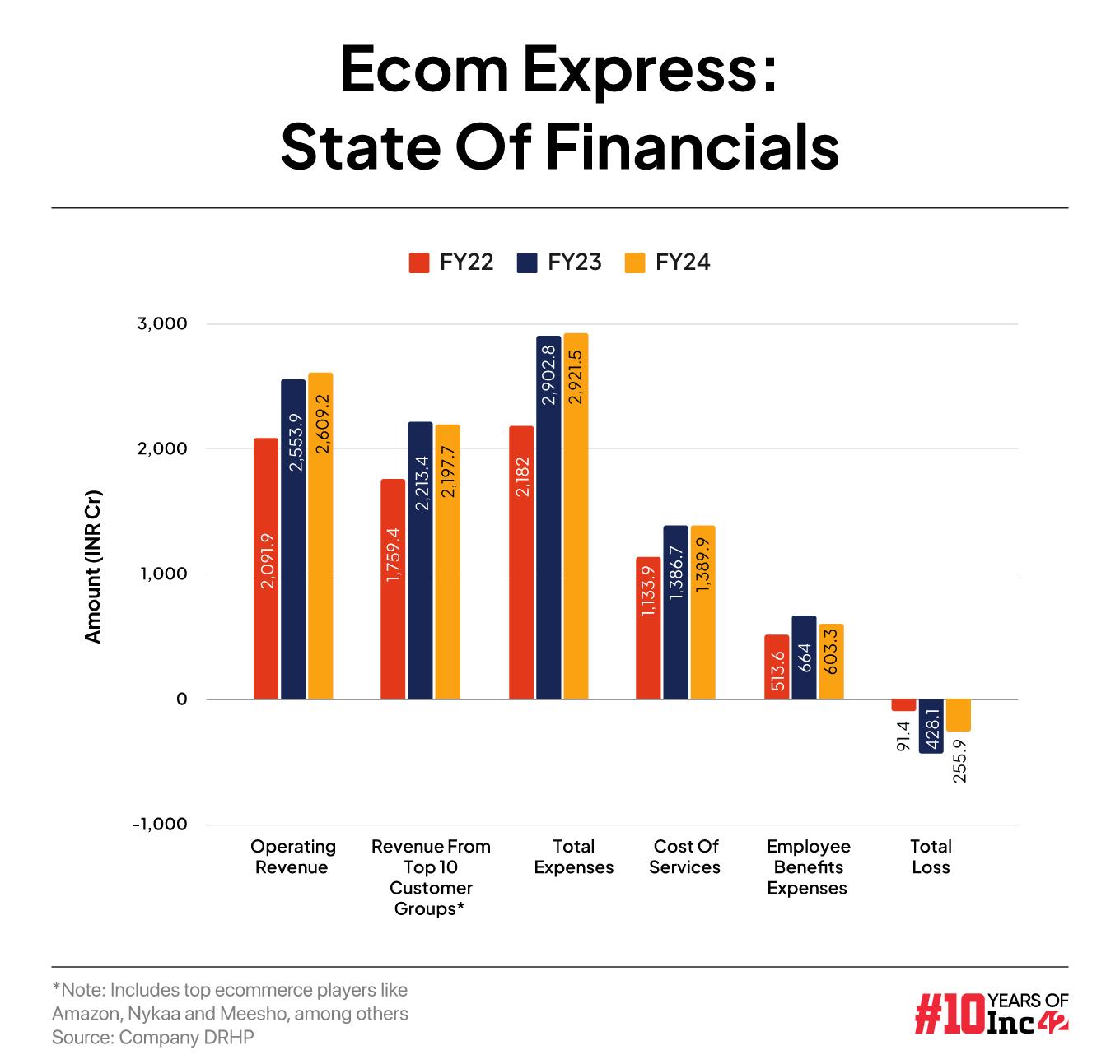 Ecom Express: State Of Financials