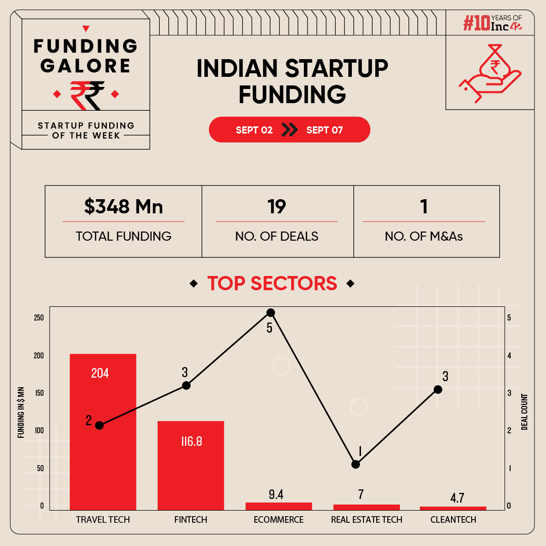 From Drip Capital To Rapido – Indian Startups Raised $348 Mn This Week