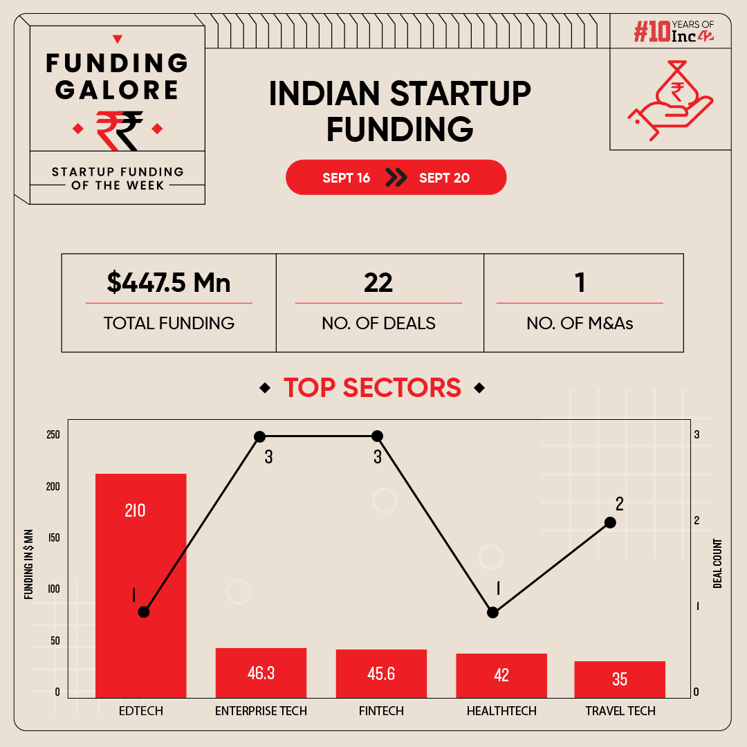 From Physics Wallah To iBUS – Indian Startups Raised $447 Mn This Week