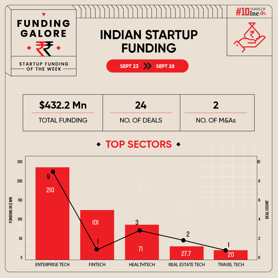 From Whatfix To HomeLane – Indian Startups Raised $432 Mn This Week