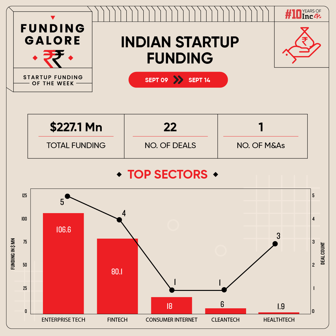 From InMobi To Centricity – Indian Startups Raised $227 Mn This Week