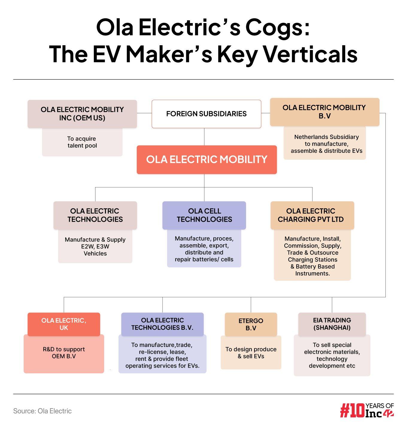 Ola Electric Mobility and cell technologies