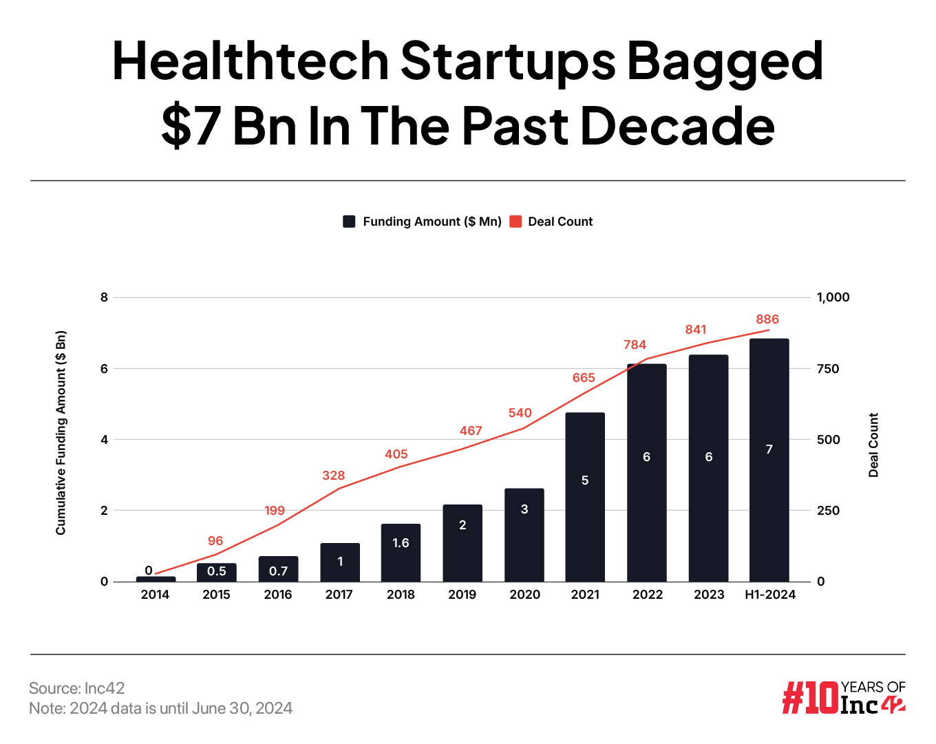 Healthtech Funding Drought: Can This Stepchild Of Indian Startup Ecosystem Have Revival Of Fortunes?