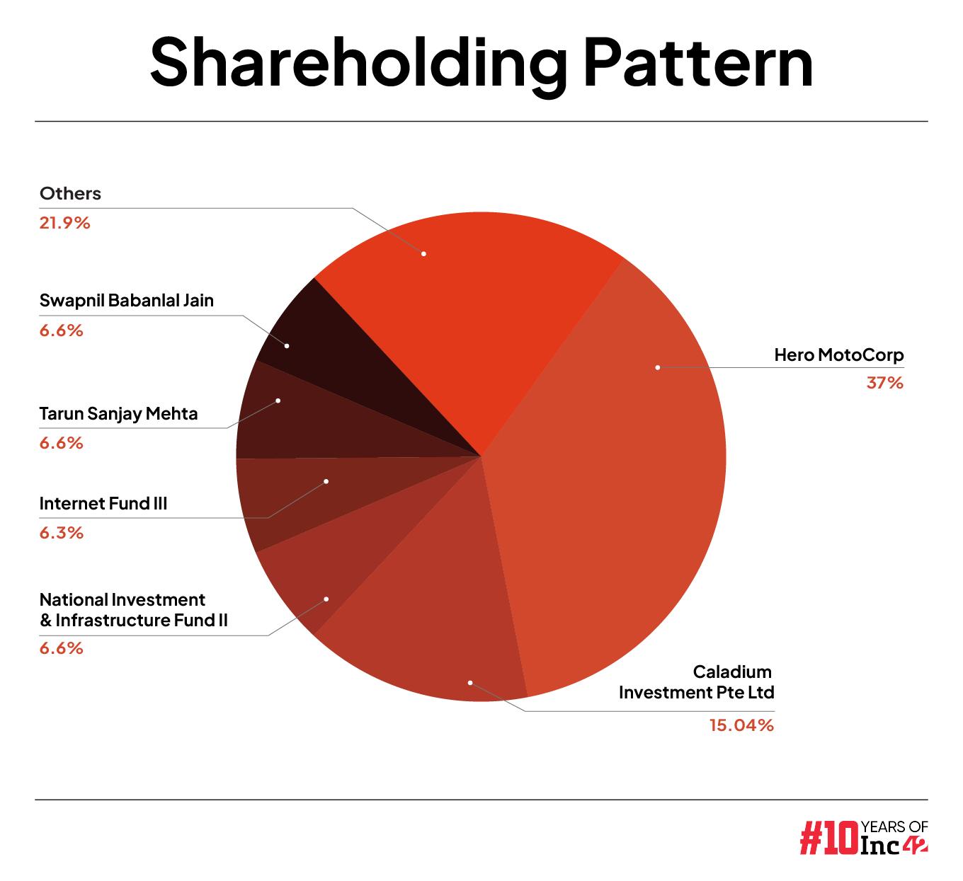 Ather Energy DRHP: Decoding The Shareholding Pattern & People At The Top