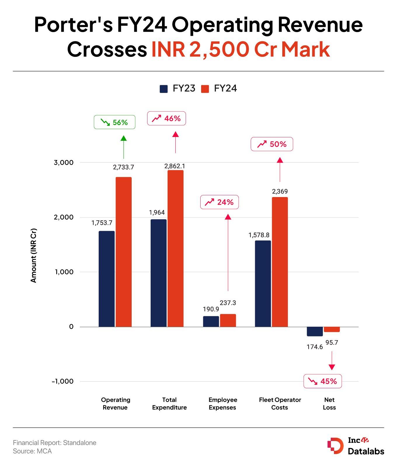 Porter FY24: Loss Declines 45% To INR 96 Cr, Revenue Crosses INR 2,500 Cr Mark