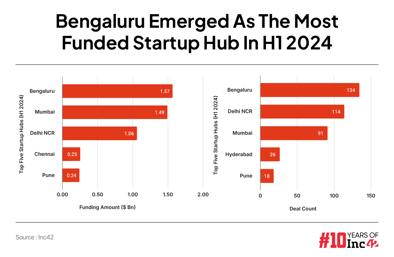 Top funded cities H1