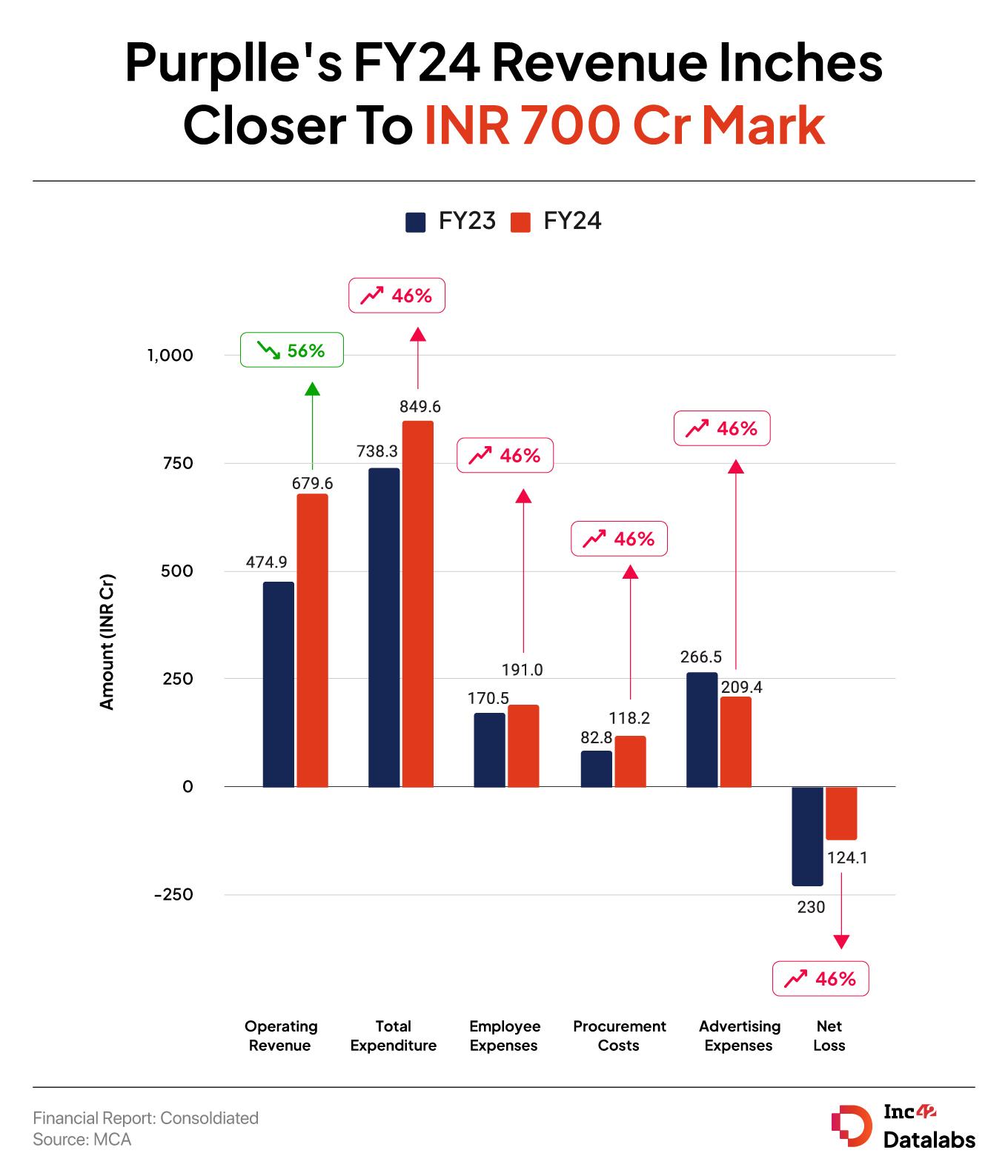 Purplle’s FY24 Sales Zoom 43% To INR 680 Cr, Loss Almost Halves