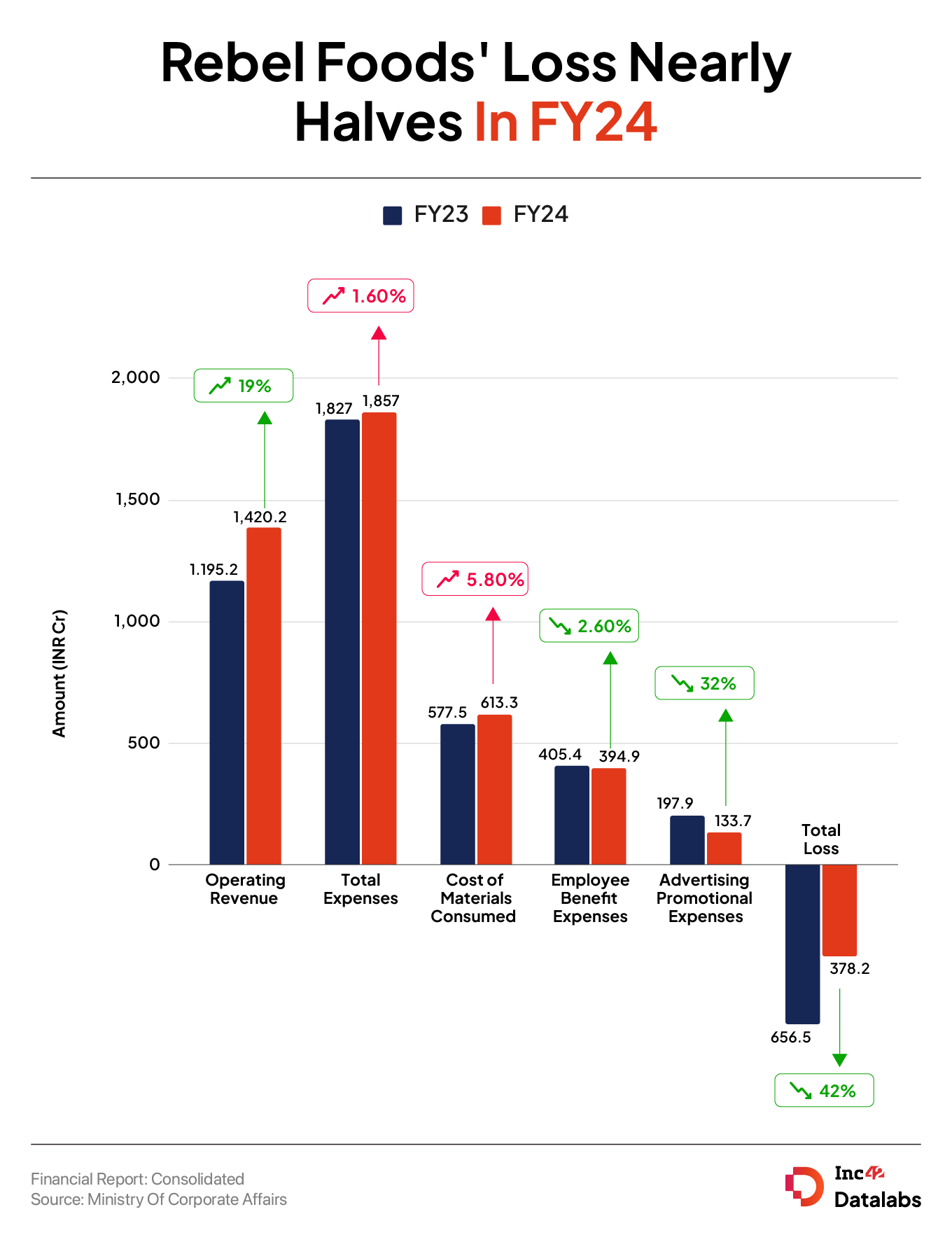 Rebel Foods’ revenue from the sale of food items stood at INR 1,373.7 Cr in FY24 while its revenue from services, which included commission and storage income and franchise income, stood at INR 31 Cr.