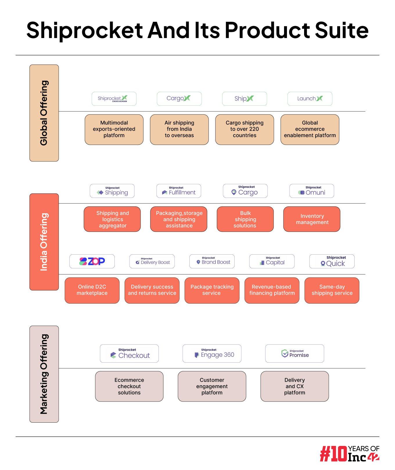 The Shiprocket Talent Chain: The People Steering The Logistics Giant