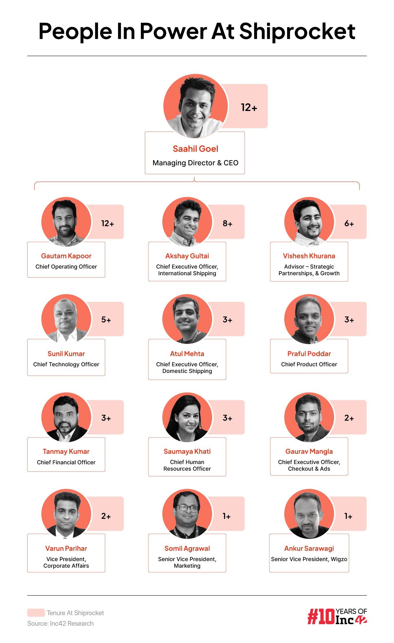 The Shiprocket Talent Chain: The People Steering The Logistics Giant