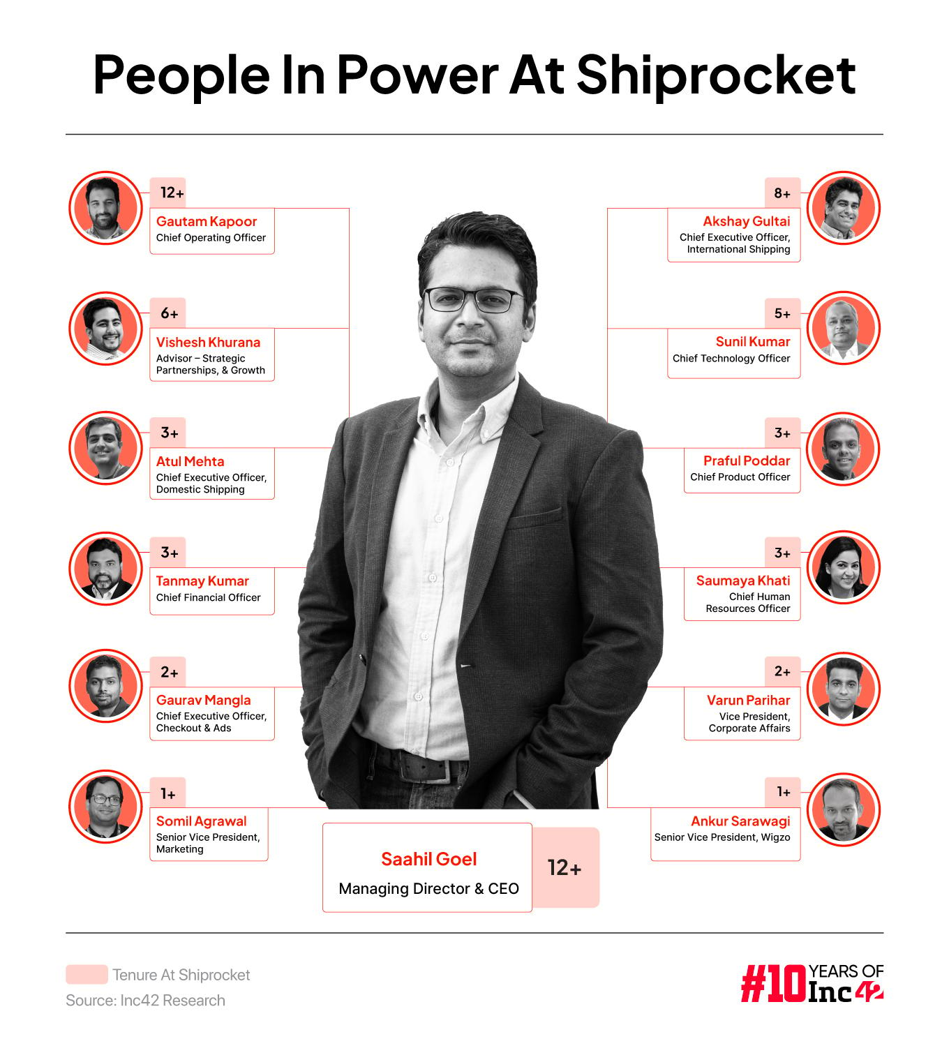 Shiprocket’s Top Navigators: The People Steering The Logistics Giant