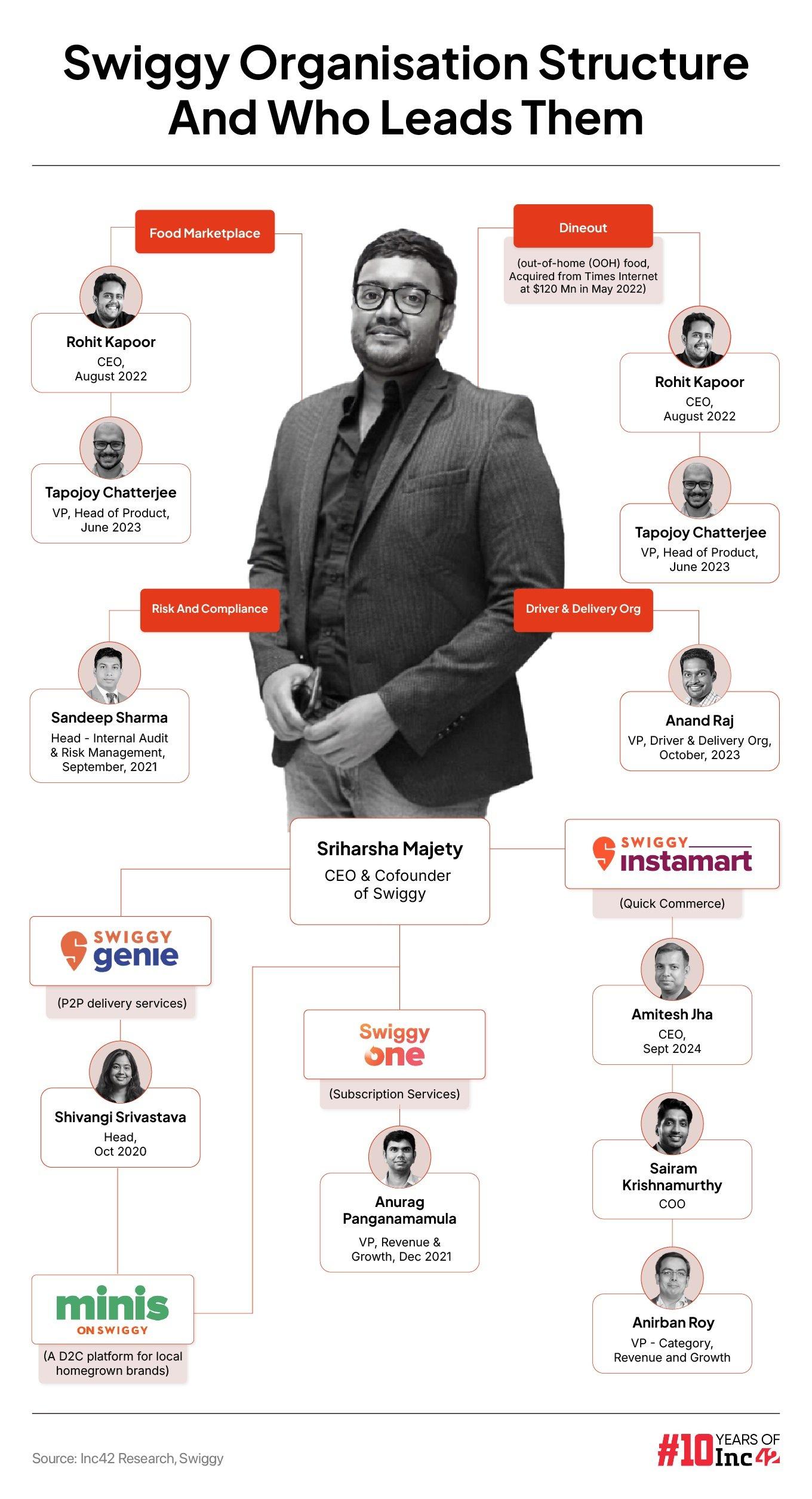 Swiggy Org Chart