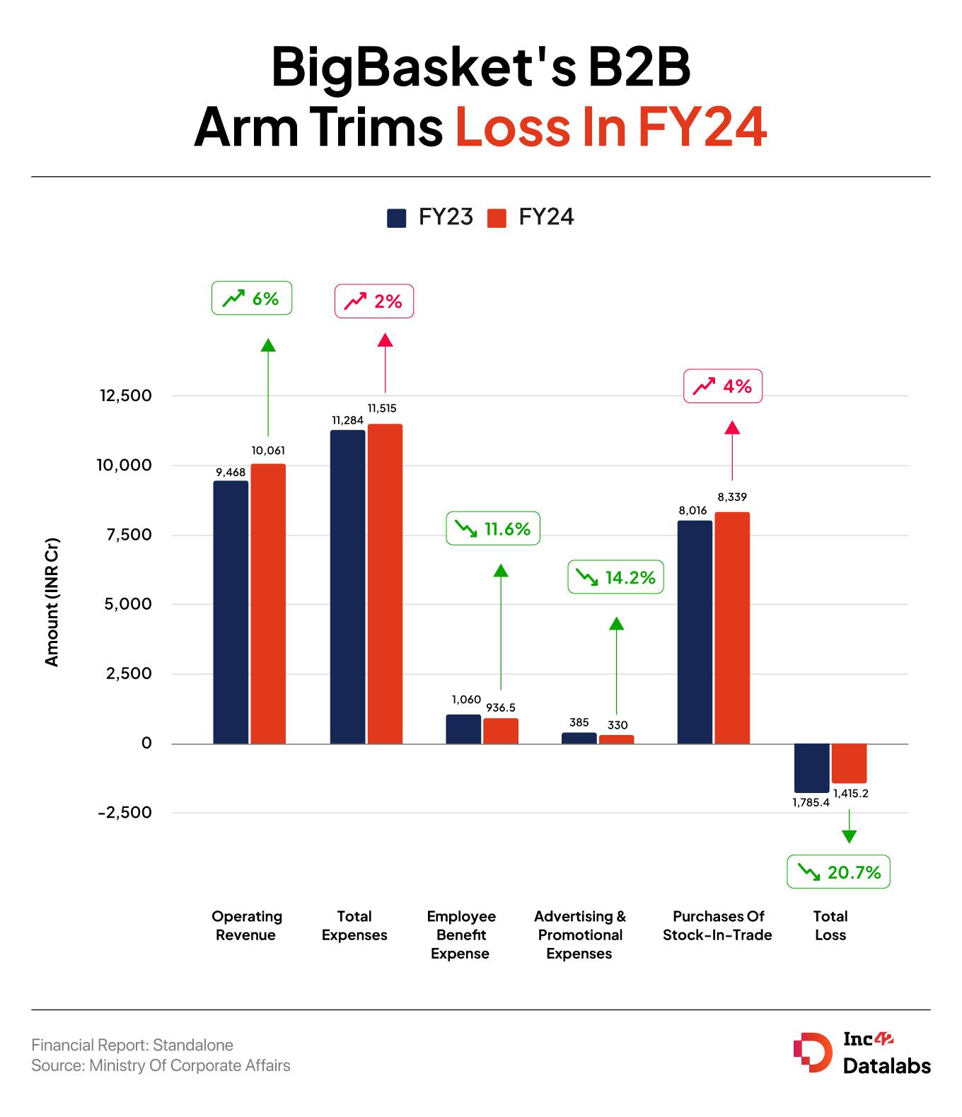 BigBasket’s B2B arm reined in its expenses during the fiscal as total expenditure rose a mere 2% YoY to INR 11,515 Cr in the fiscal year ended March 2024