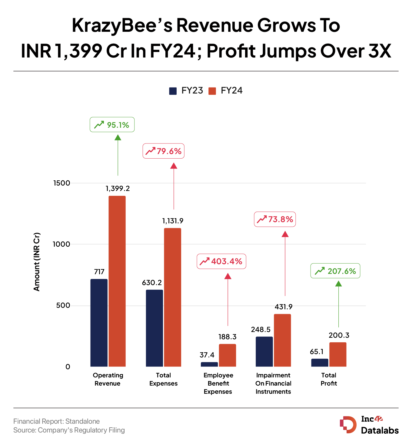  KrazyBee’s Revenue Grows To INR 1,399 Cr In FY24; Profit Jumps Over 3X